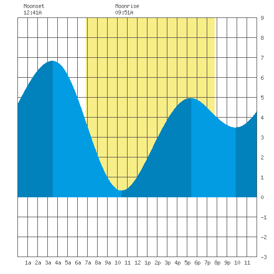 Samoa tide chart for Wednesday, April 6, 2022