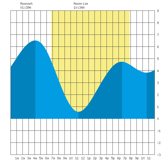 Samoa tide chart for Thursday, April 7, 2022