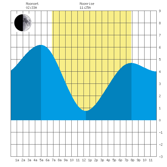 Samoa tide chart for Friday, April 8, 2022