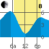 Samoa tide chart for Friday, April 8, 2022