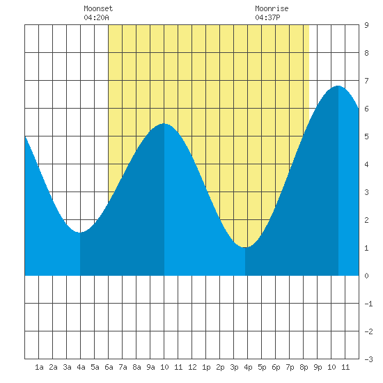 Samoa tide chart for Thursday, May 12, 2022