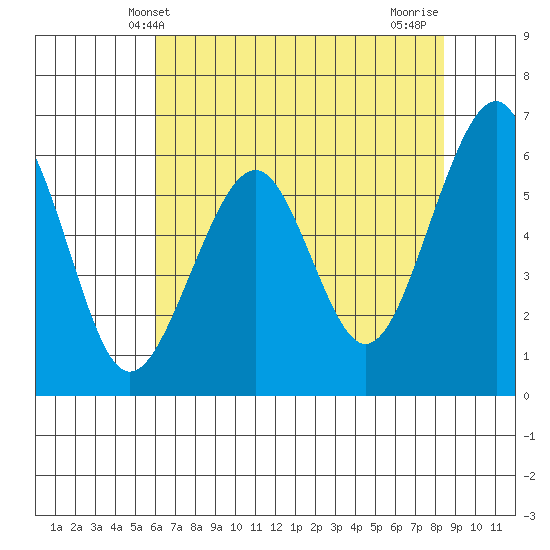 Samoa tide chart for Friday, May 13, 2022