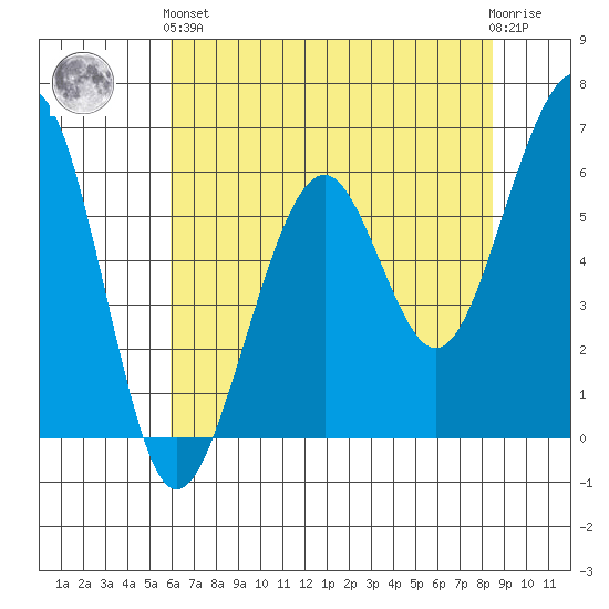 Samoa tide chart for Sunday, May 15, 2022