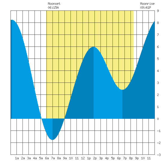Samoa tide chart for Monday, May 16, 2022