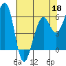 Samoa tide chart for Wednesday, May 18, 2022