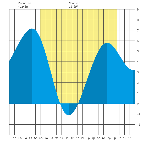 Samoa tide chart for Saturday, May 21, 2022