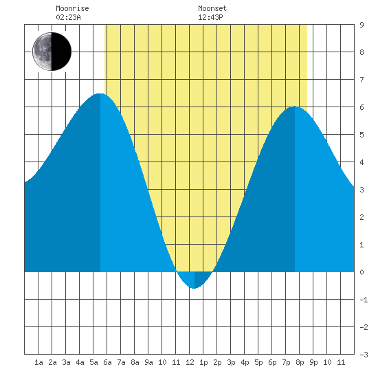 Samoa tide chart for Sunday, May 22, 2022