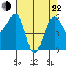 Samoa tide chart for Sunday, May 22, 2022