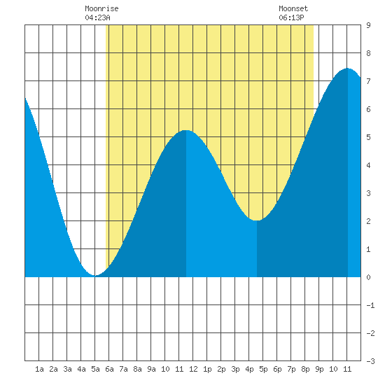 Samoa tide chart for Friday, May 27, 2022