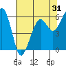 Samoa tide chart for Tuesday, May 31, 2022
