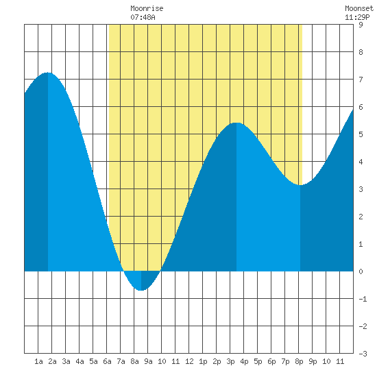 Samoa tide chart for Tuesday, May 3, 2022