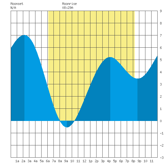Samoa tide chart for Wednesday, May 4, 2022