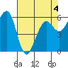 Samoa tide chart for Wednesday, May 4, 2022