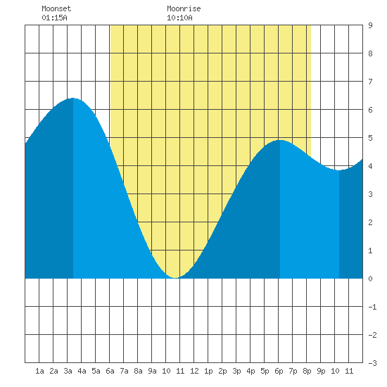 Samoa tide chart for Friday, May 6, 2022