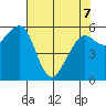 Samoa tide chart for Saturday, May 7, 2022