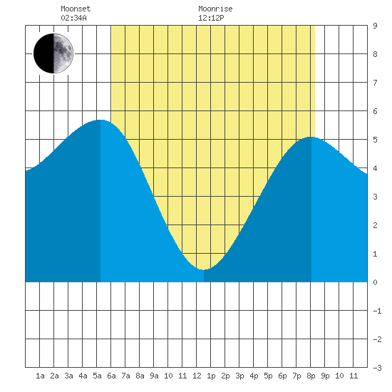 Samoa tide chart for Sunday, May 8, 2022