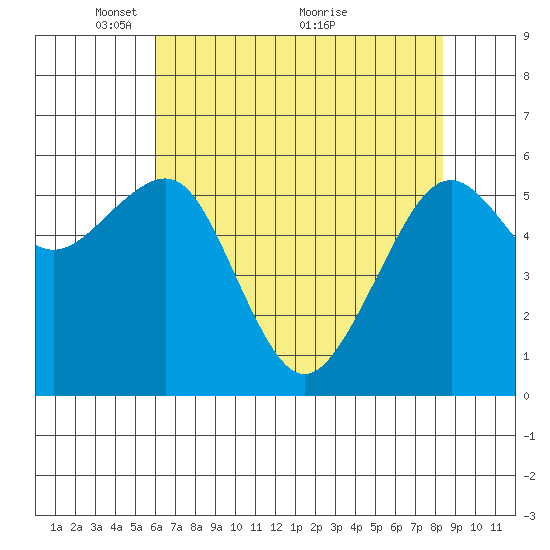 Samoa tide chart for Monday, May 9, 2022