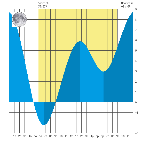 Samoa tide chart for Tuesday, June 14, 2022