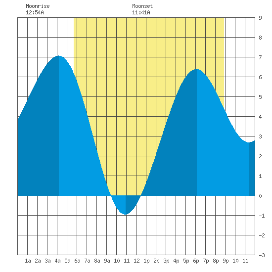 Samoa tide chart for Sunday, June 19, 2022