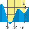 Samoa tide chart for Wednesday, June 1, 2022