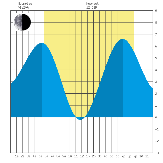 Samoa tide chart for Monday, June 20, 2022