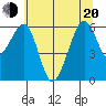 Samoa tide chart for Monday, June 20, 2022