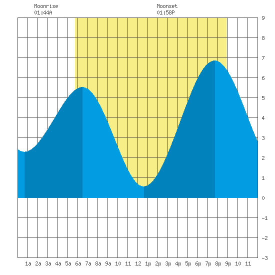 Samoa tide chart for Tuesday, June 21, 2022