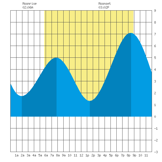 Samoa tide chart for Wednesday, June 22, 2022