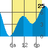 Samoa tide chart for Saturday, June 25, 2022