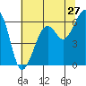 Samoa tide chart for Monday, June 27, 2022