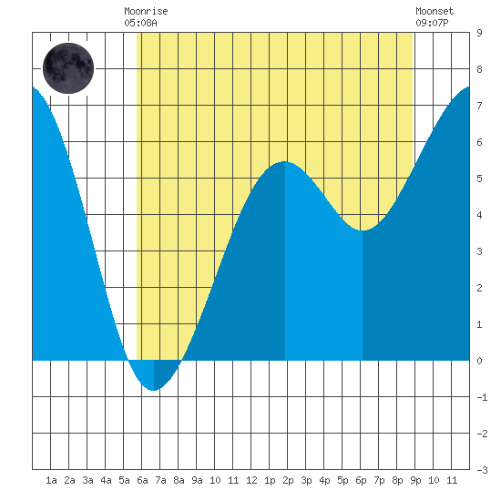 Samoa tide chart for Tuesday, June 28, 2022