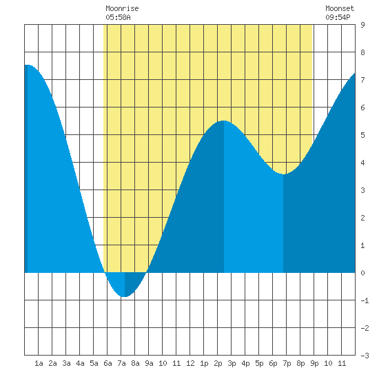 Samoa tide chart for Wednesday, June 29, 2022