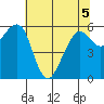 Samoa tide chart for Sunday, June 5, 2022