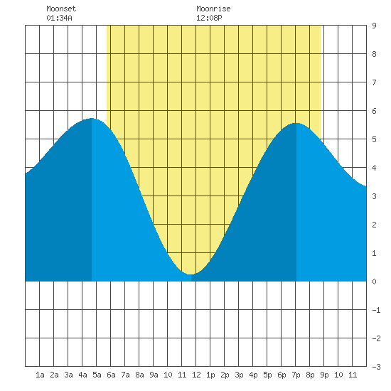 Samoa tide chart for Monday, June 6, 2022