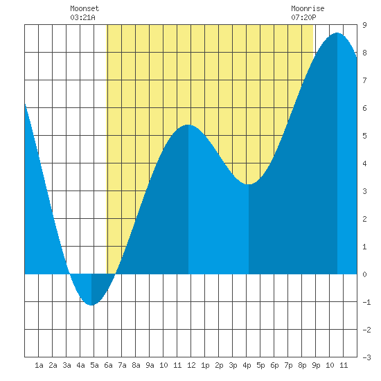 Samoa tide chart for Monday, July 11, 2022