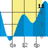 Samoa tide chart for Monday, July 11, 2022