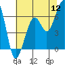 Samoa tide chart for Tuesday, July 12, 2022