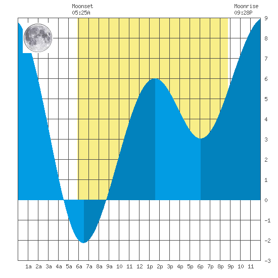 Samoa tide chart for Wednesday, July 13, 2022