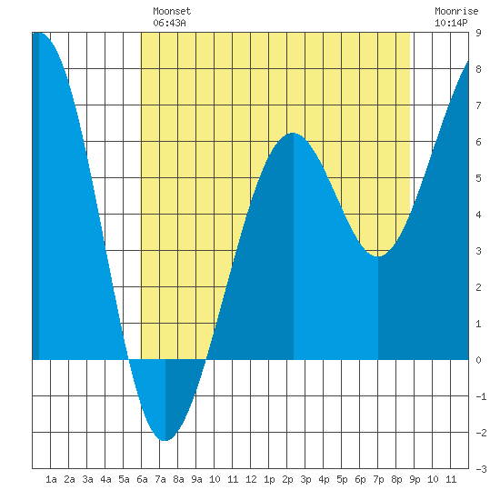 Samoa tide chart for Thursday, July 14, 2022