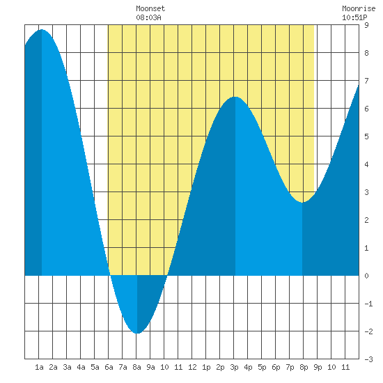 Samoa tide chart for Friday, July 15, 2022