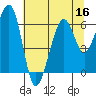 Samoa tide chart for Saturday, July 16, 2022