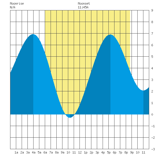 Samoa tide chart for Monday, July 18, 2022