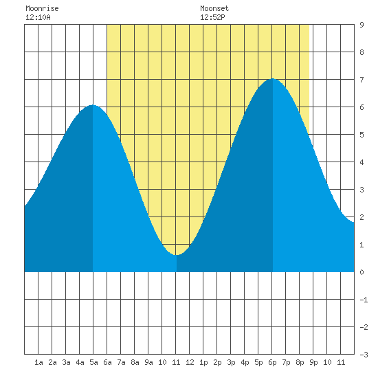 Samoa tide chart for Tuesday, July 19, 2022