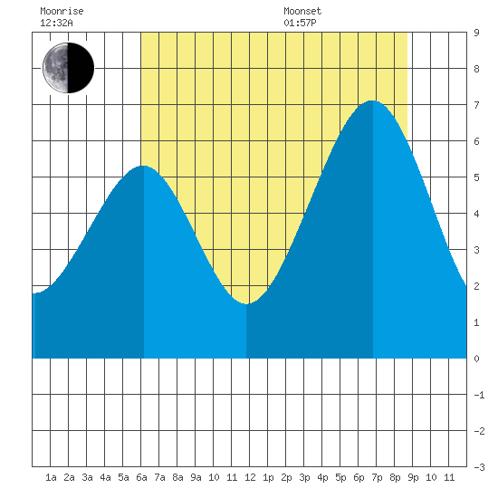 Samoa tide chart for Wednesday, July 20, 2022