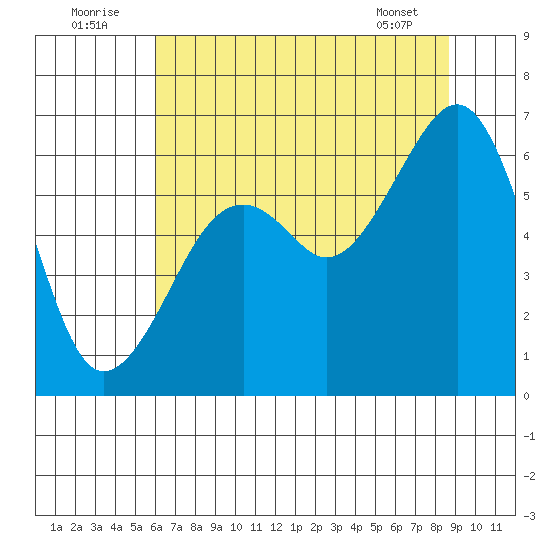 Samoa tide chart for Saturday, July 23, 2022