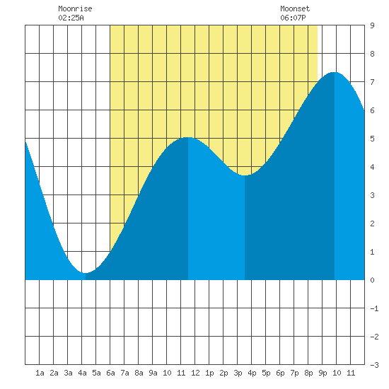 Samoa tide chart for Sunday, July 24, 2022