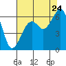 Samoa tide chart for Sunday, July 24, 2022