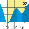 Samoa tide chart for Wednesday, July 27, 2022
