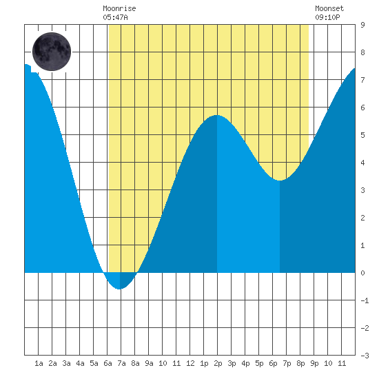 Samoa tide chart for Thursday, July 28, 2022