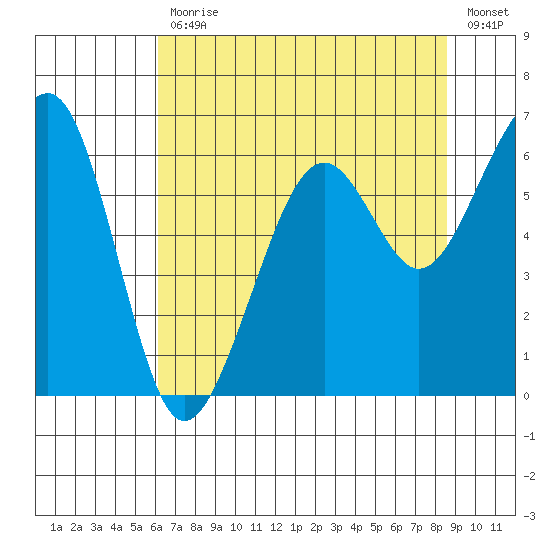 Samoa tide chart for Friday, July 29, 2022